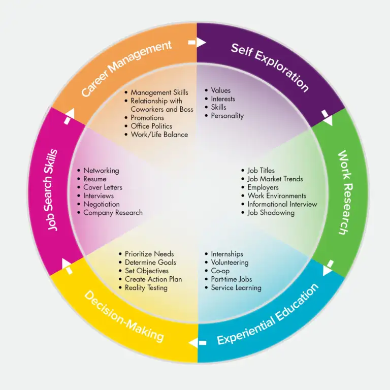 Career Counselor Advice for Successful Career Transitions