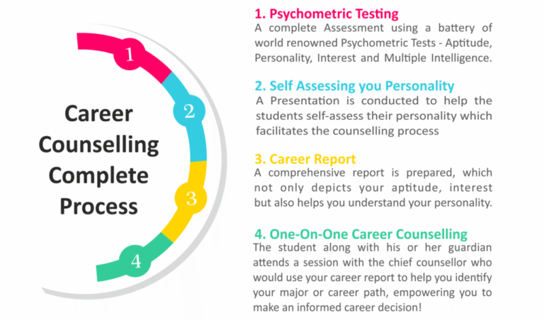 Step-by-Step Guide to a Career Counseling Session